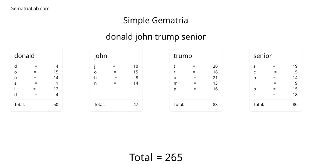 donald john trump senior in simple Gematria